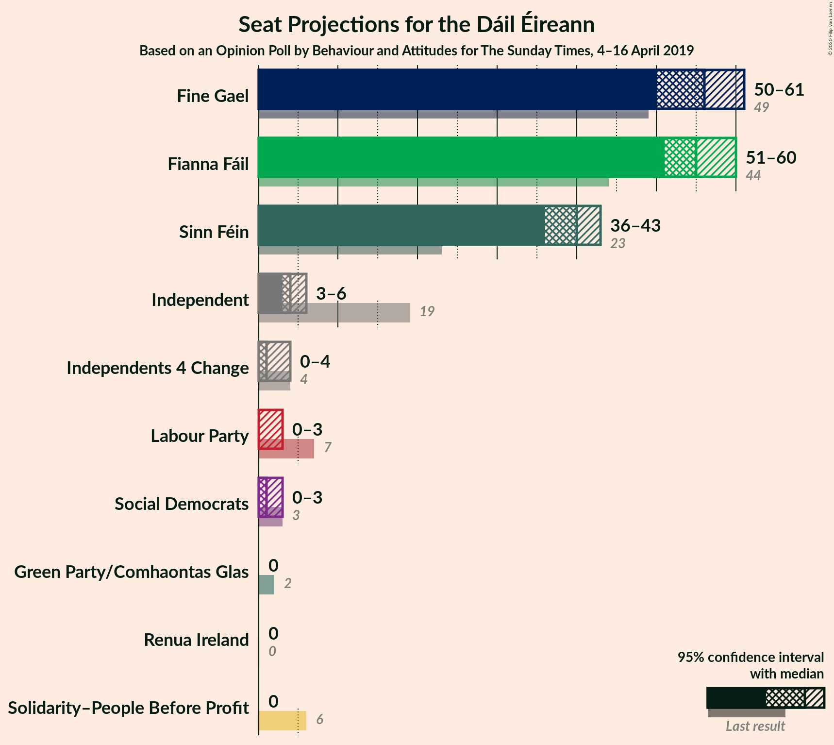 Graph with seats not yet produced