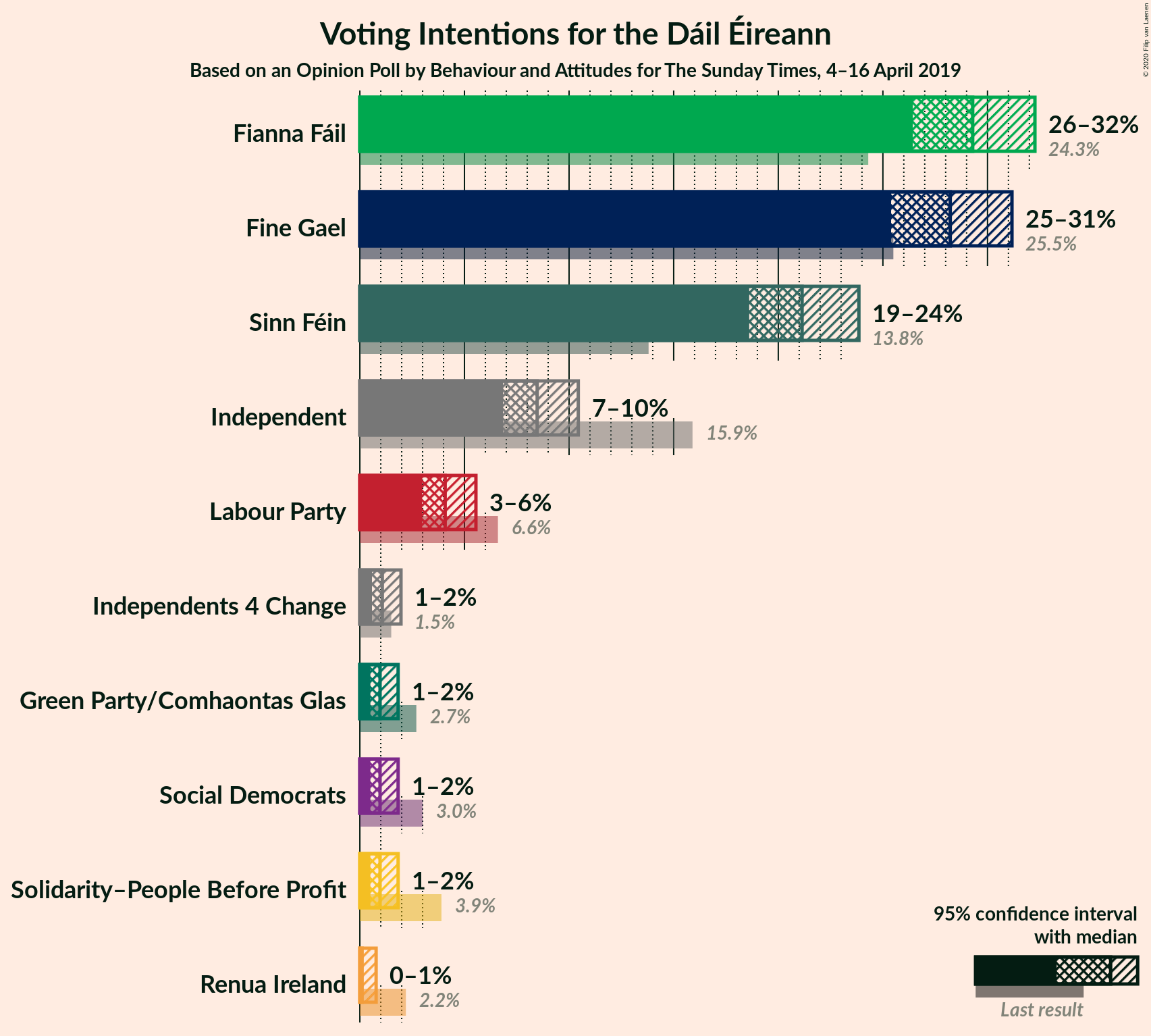 Graph with voting intentions not yet produced