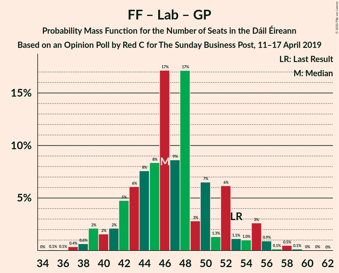 Graph with seats probability mass function not yet produced