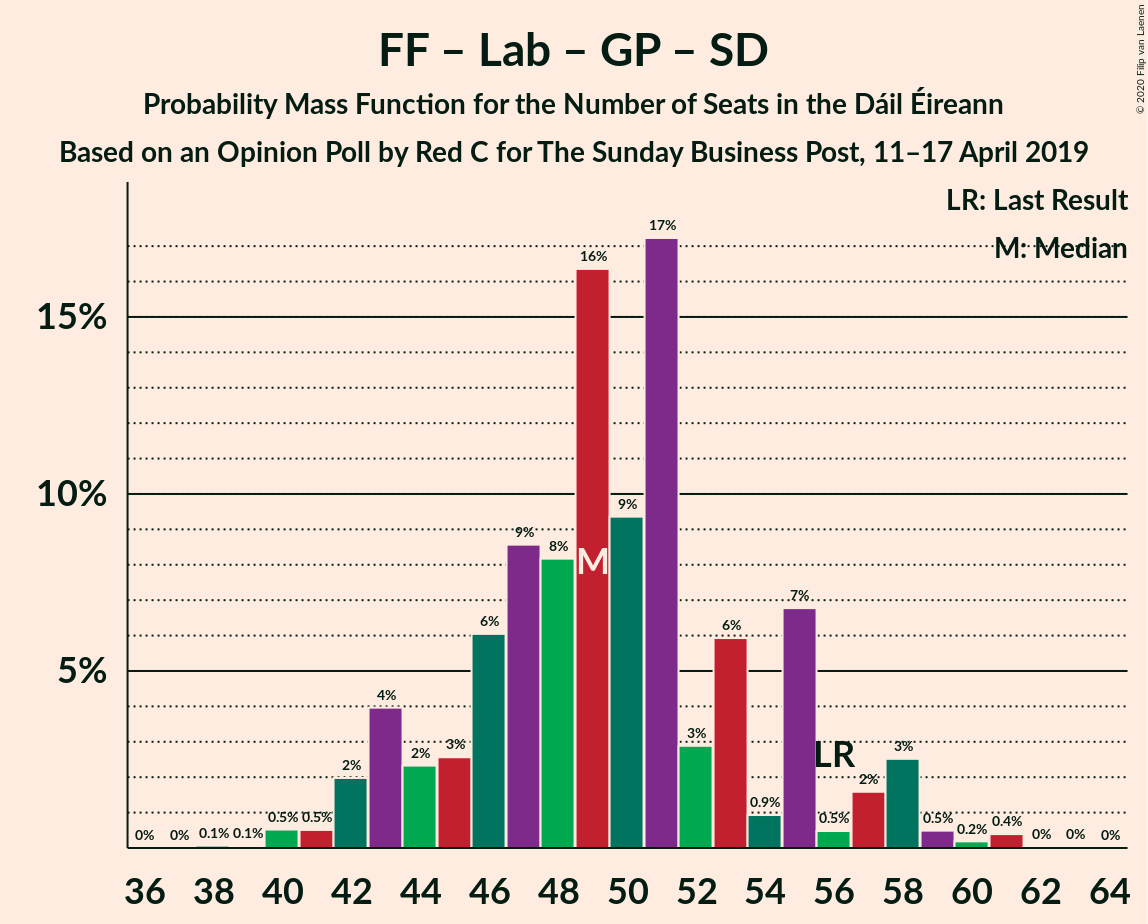 Graph with seats probability mass function not yet produced