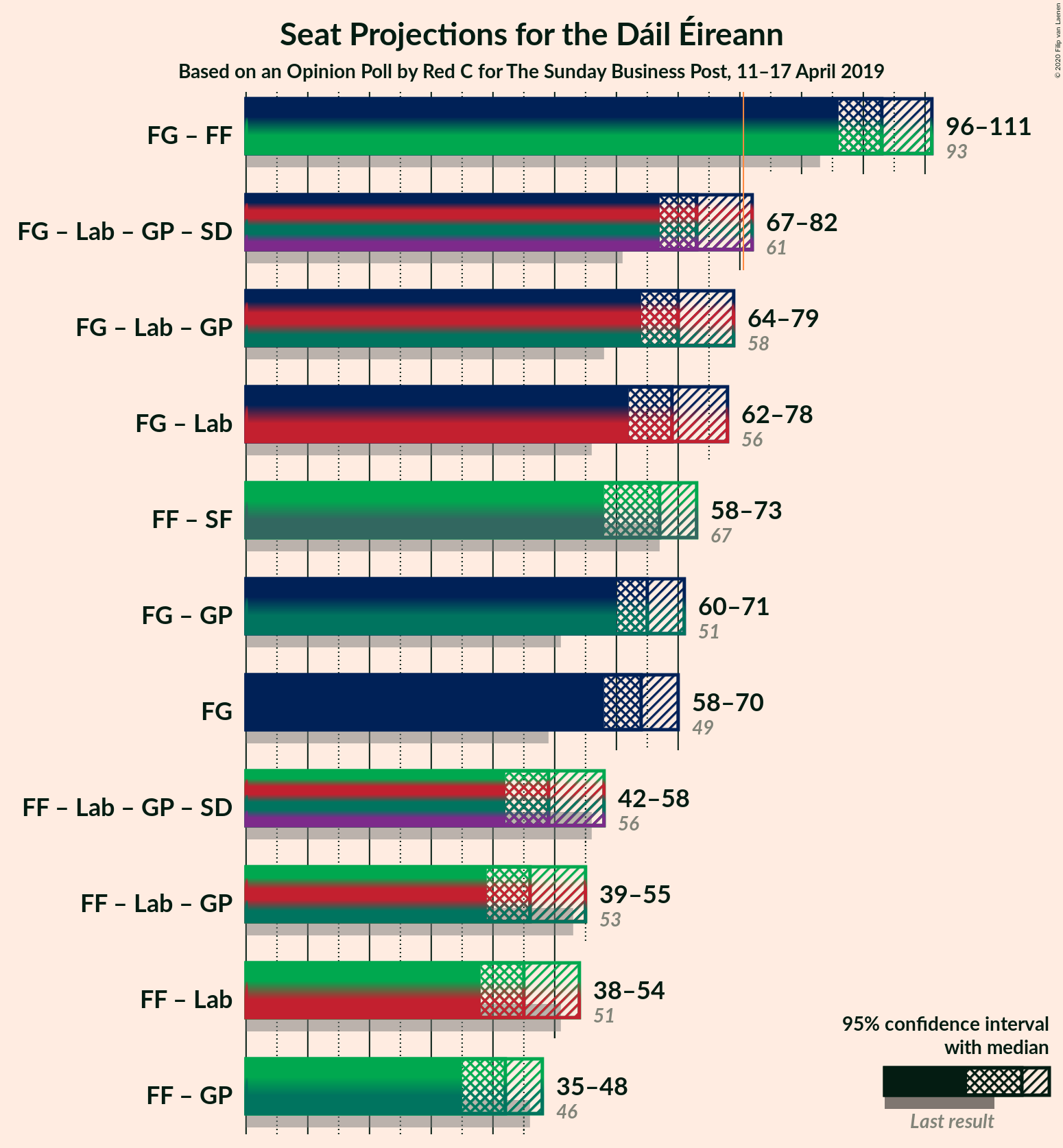 Graph with coalitions seats not yet produced