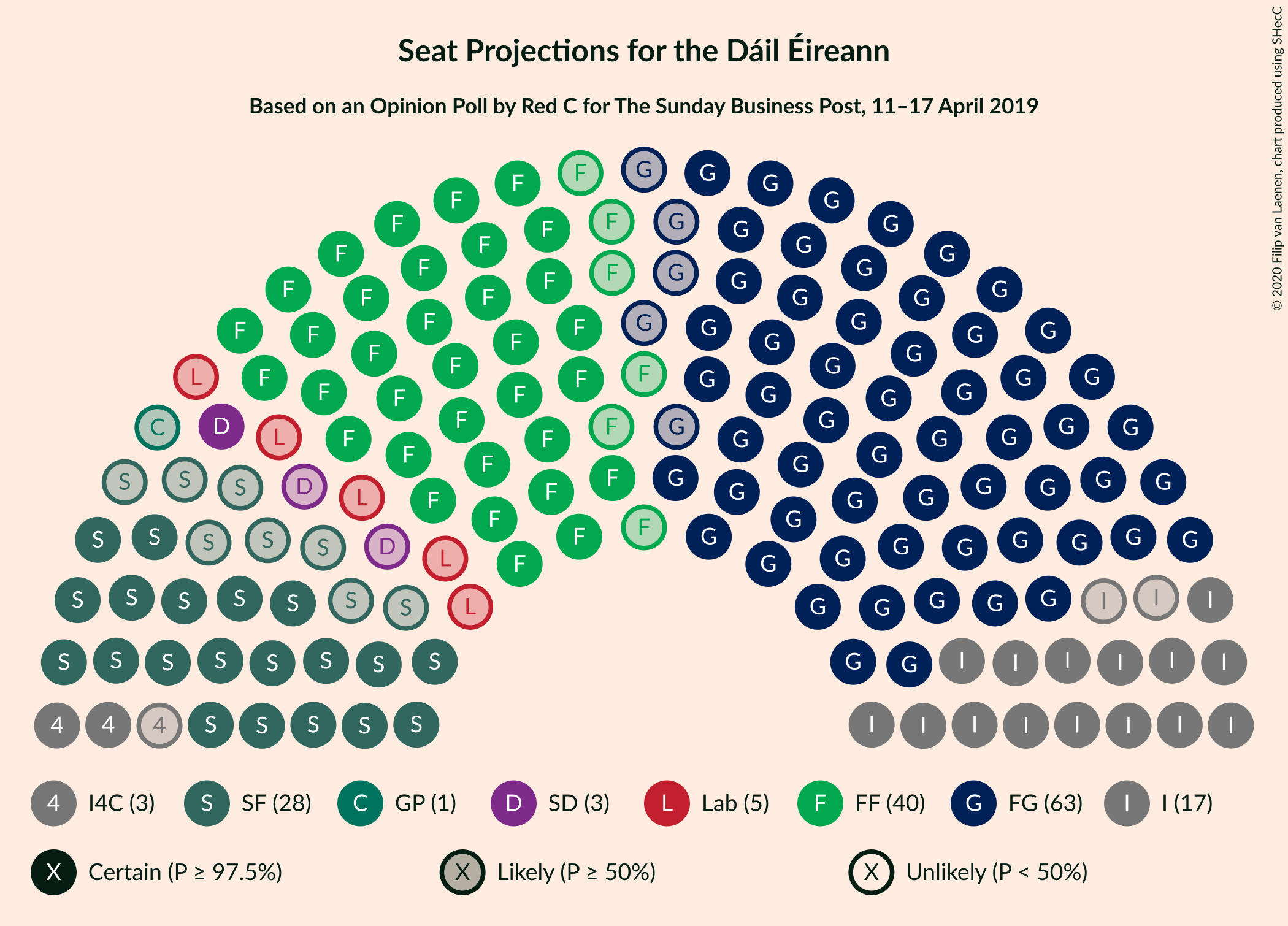 Graph with seating plan not yet produced