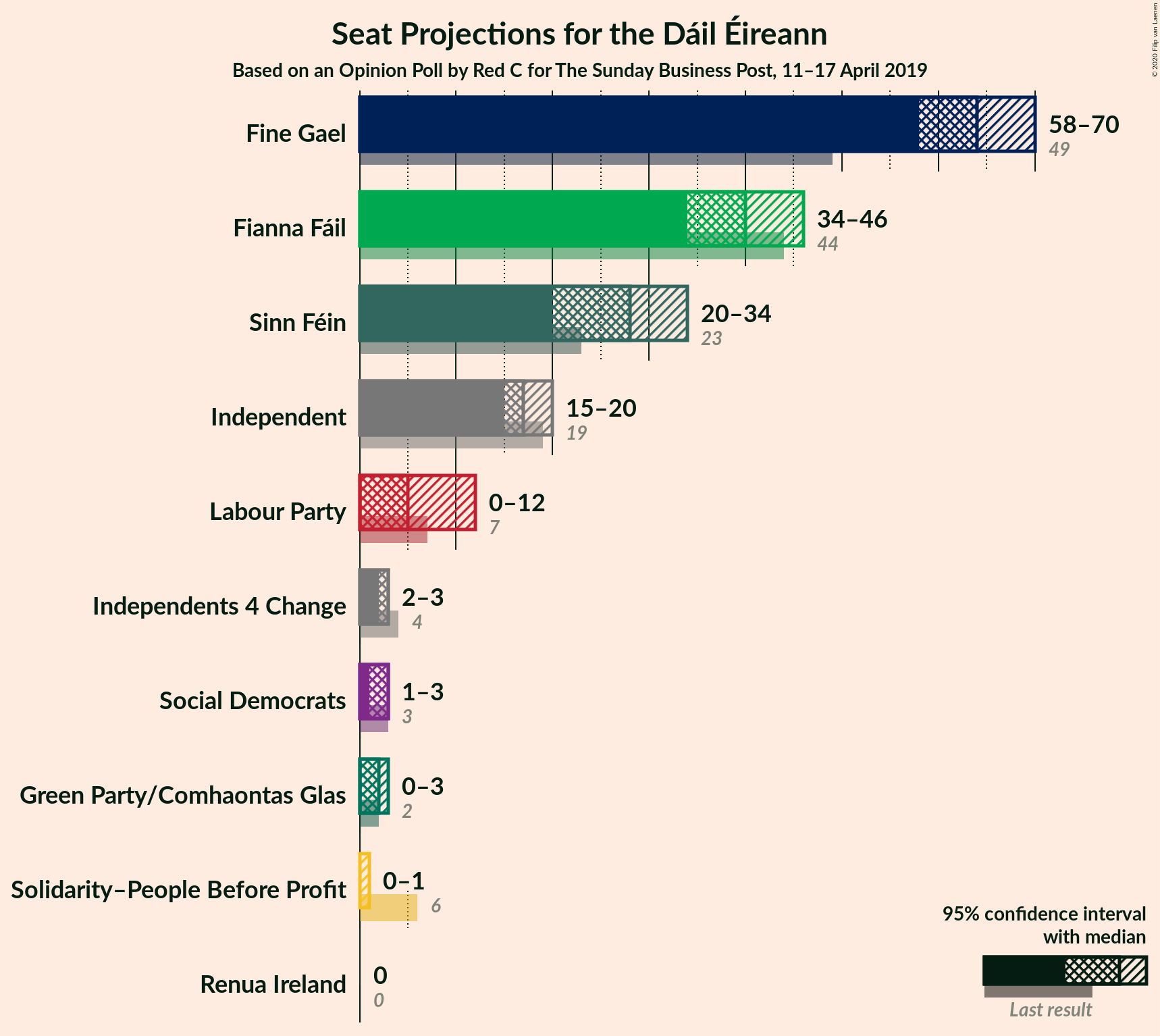 Graph with seats not yet produced