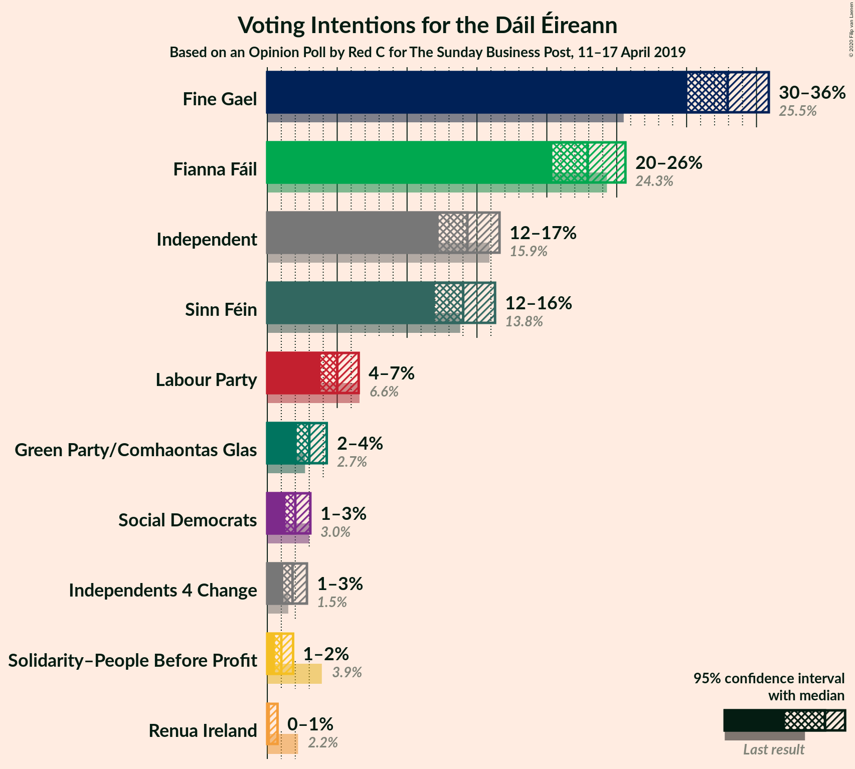 Graph with voting intentions not yet produced