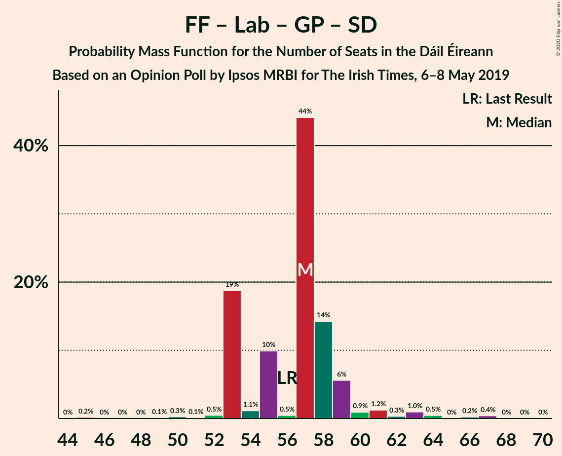 Graph with seats probability mass function not yet produced