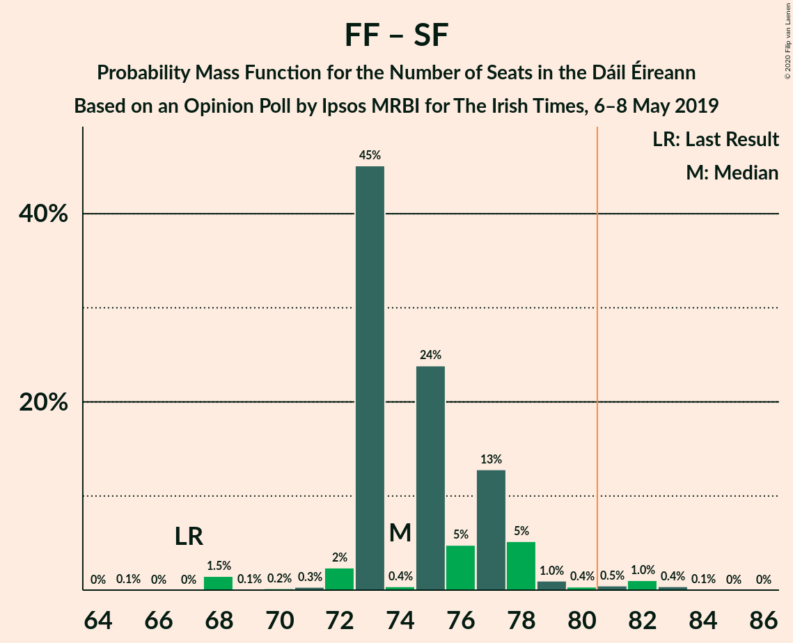 Graph with seats probability mass function not yet produced