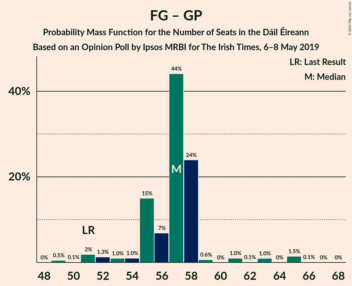 Graph with seats probability mass function not yet produced