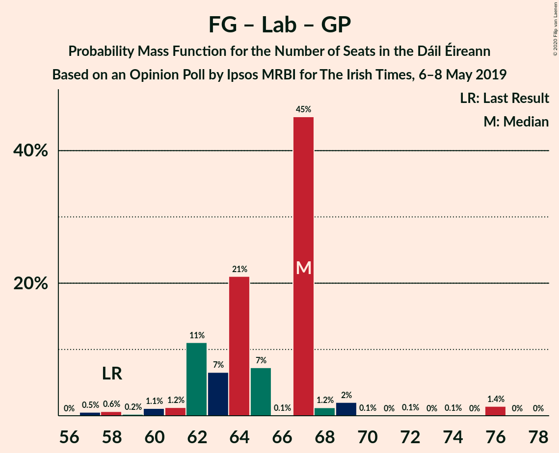 Graph with seats probability mass function not yet produced