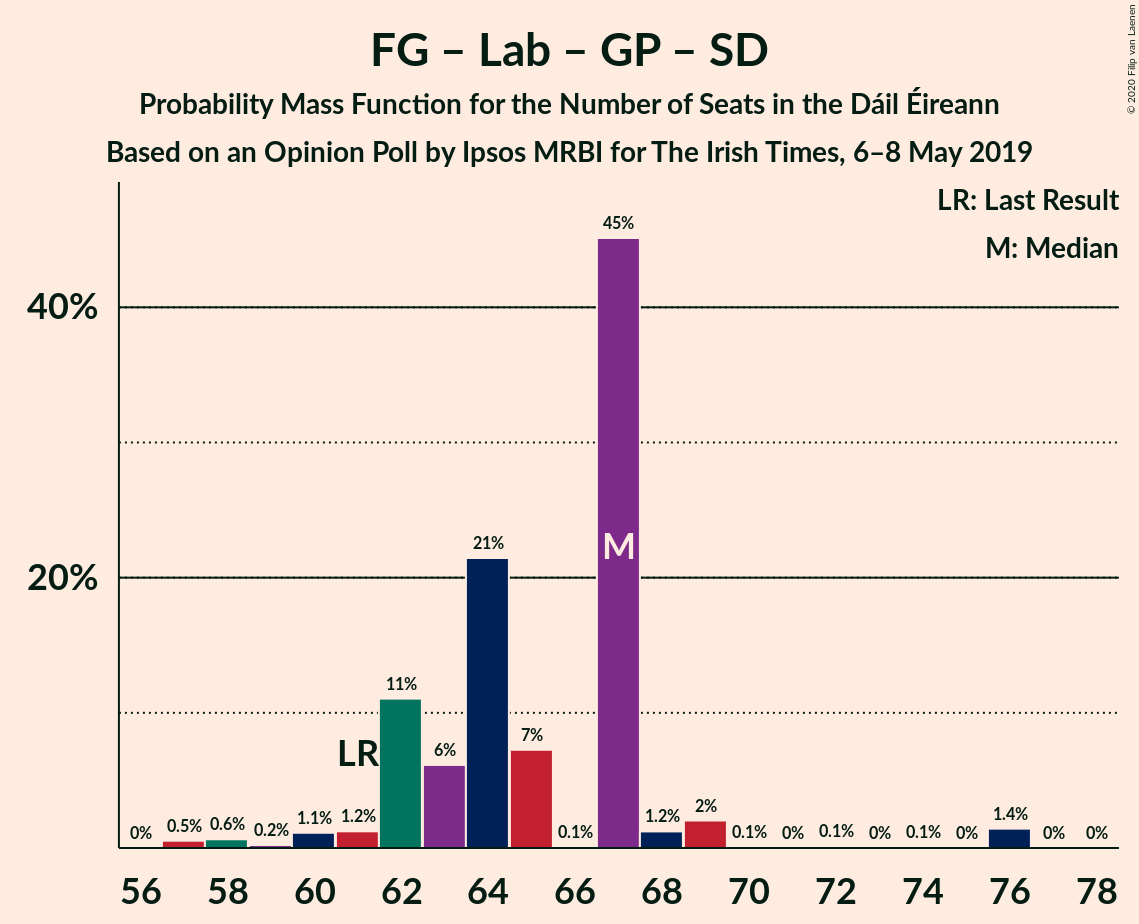 Graph with seats probability mass function not yet produced