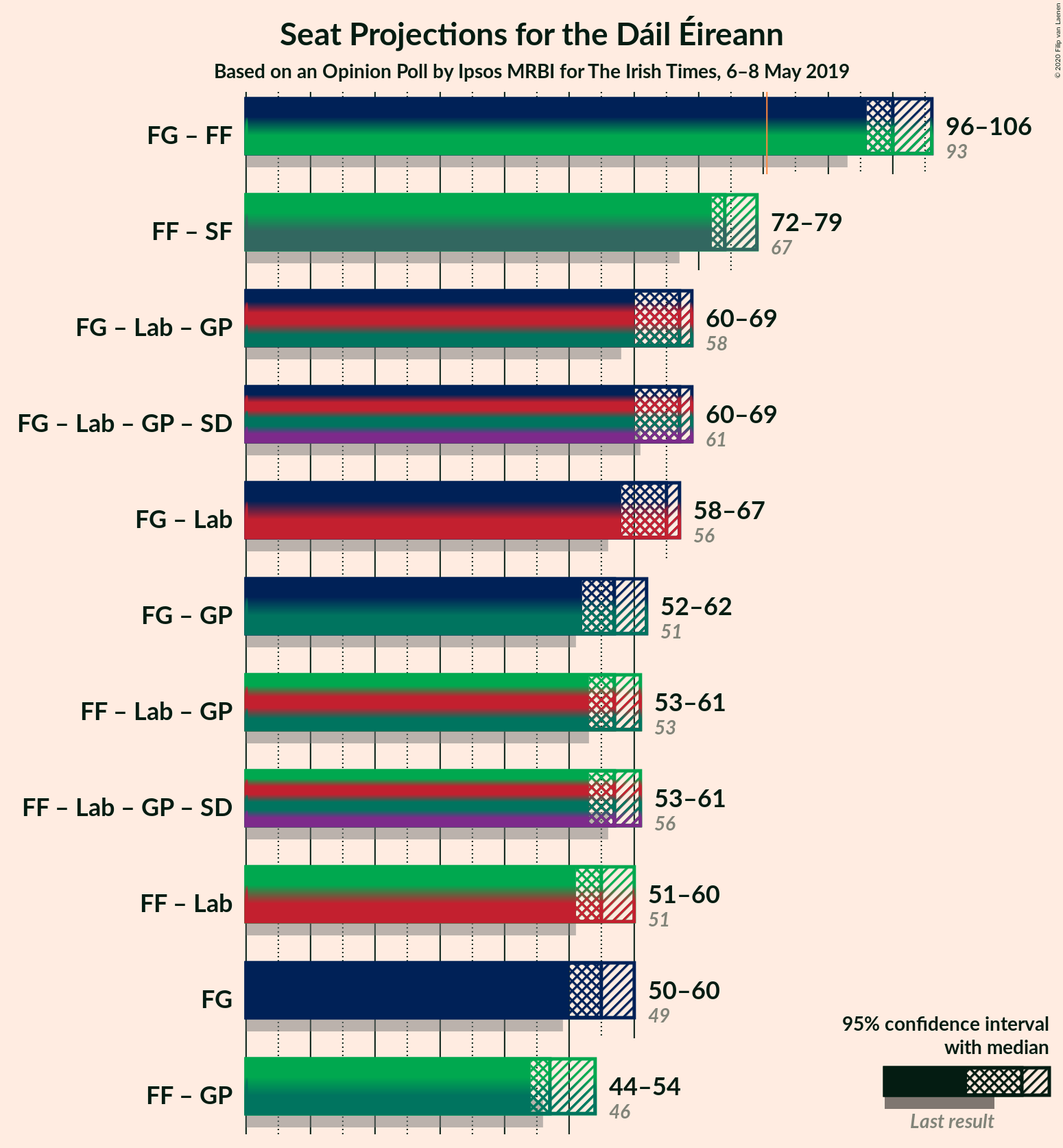 Graph with coalitions seats not yet produced