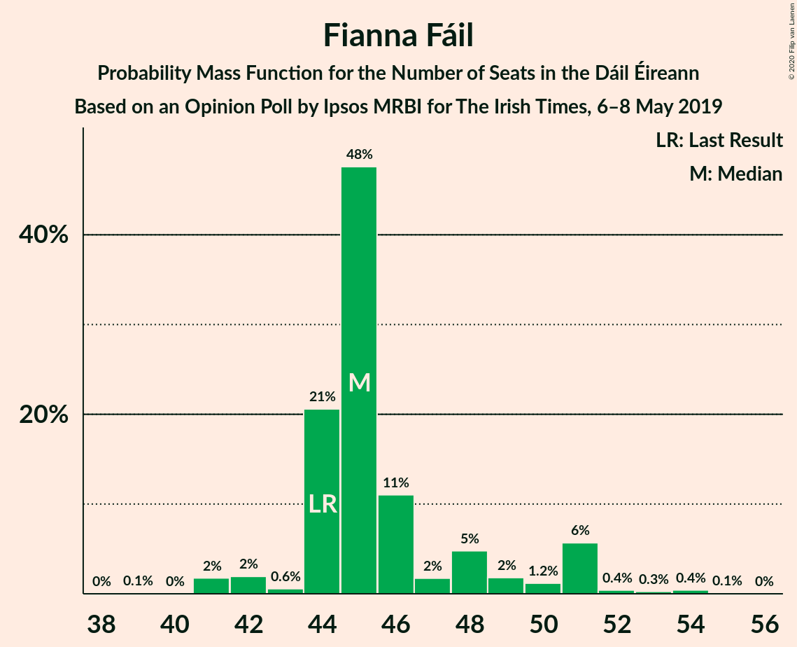 Graph with seats probability mass function not yet produced