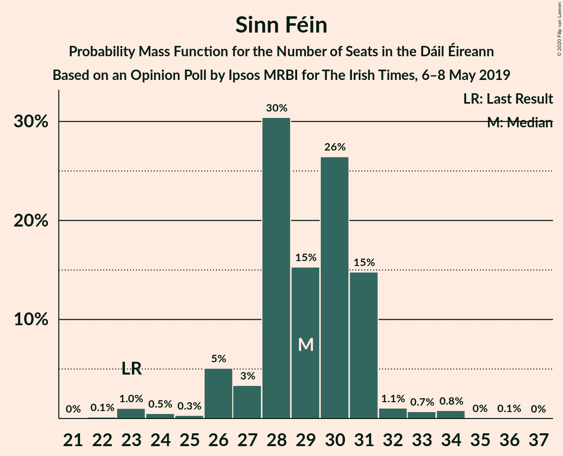 Graph with seats probability mass function not yet produced