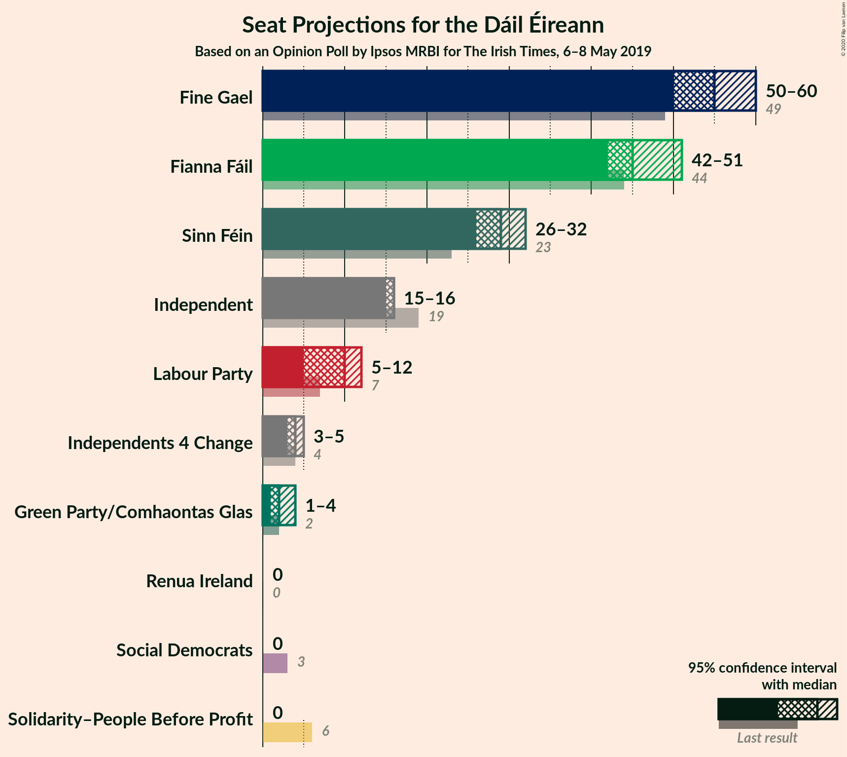 Graph with seats not yet produced