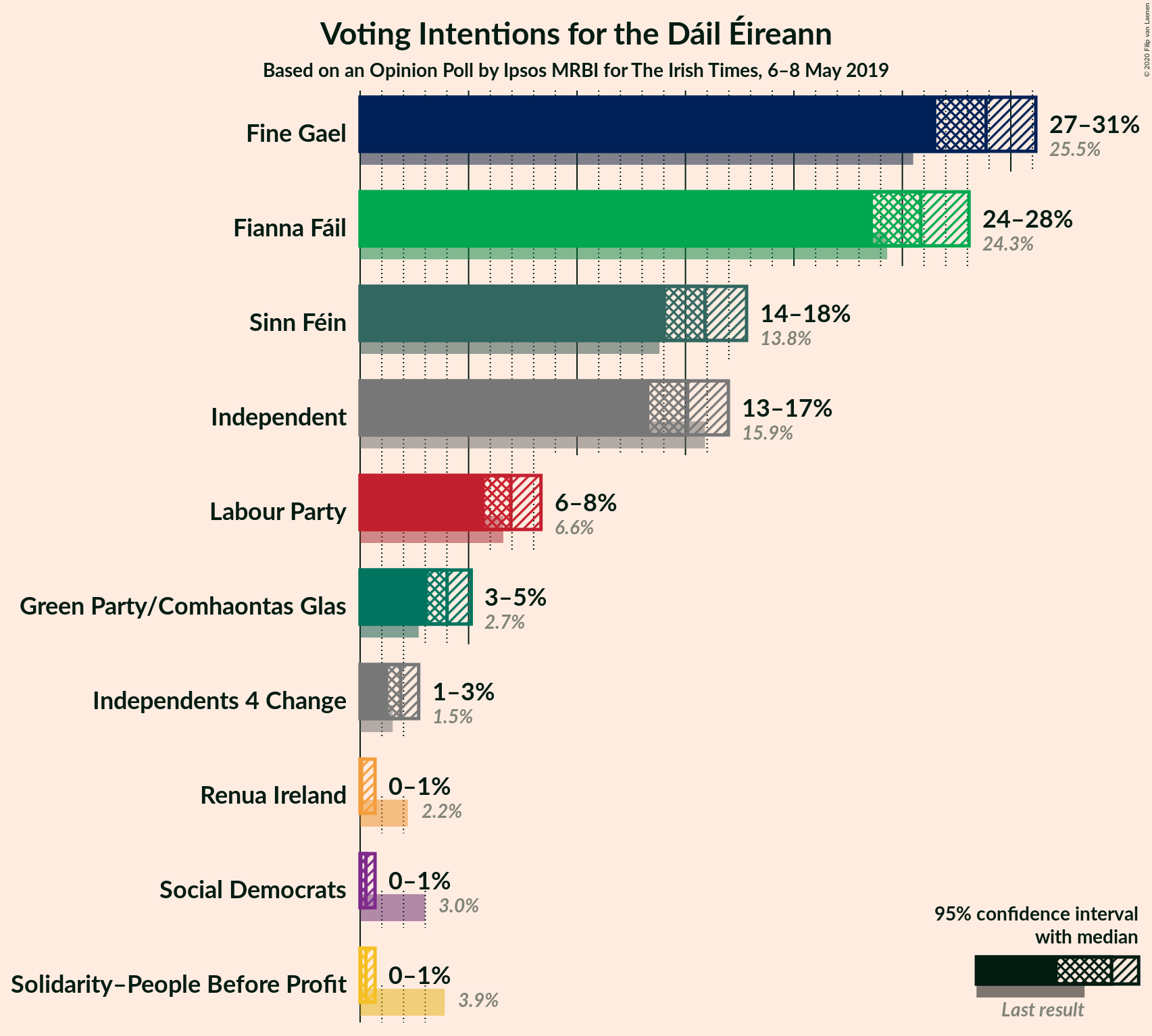 Graph with voting intentions not yet produced