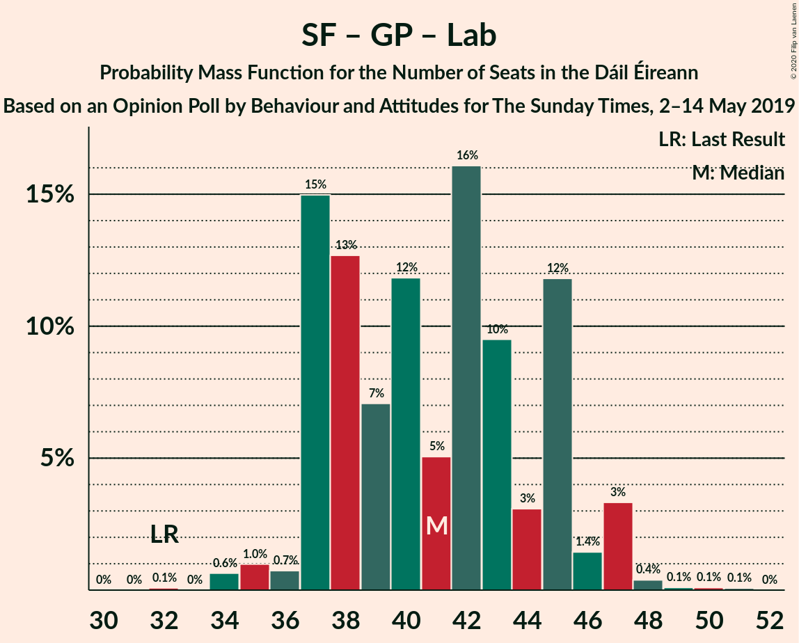 Graph with seats probability mass function not yet produced