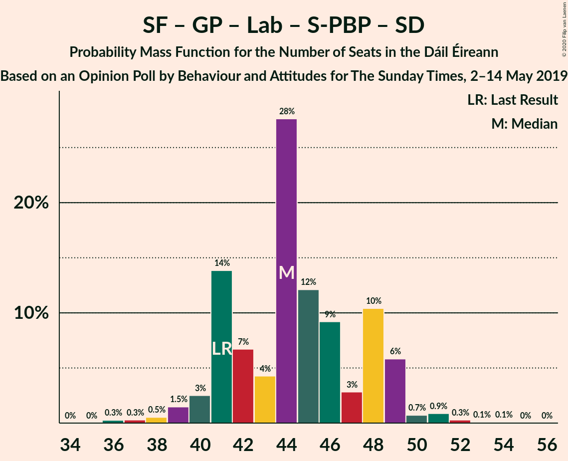 Graph with seats probability mass function not yet produced