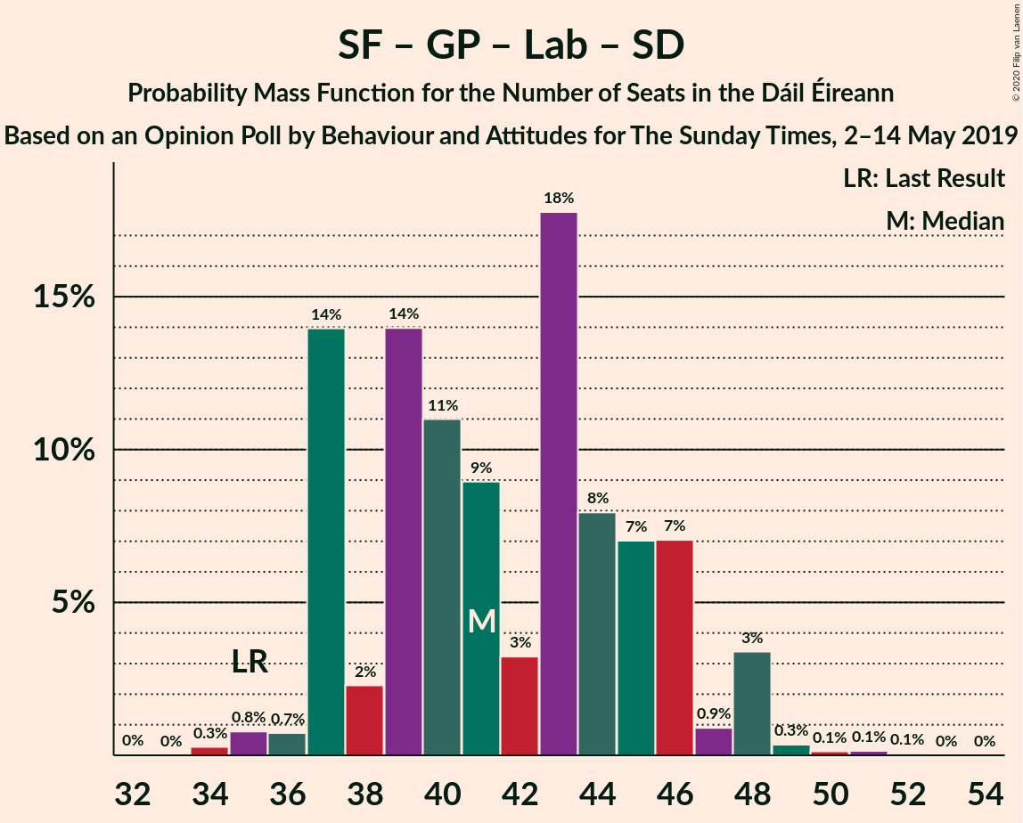 Graph with seats probability mass function not yet produced