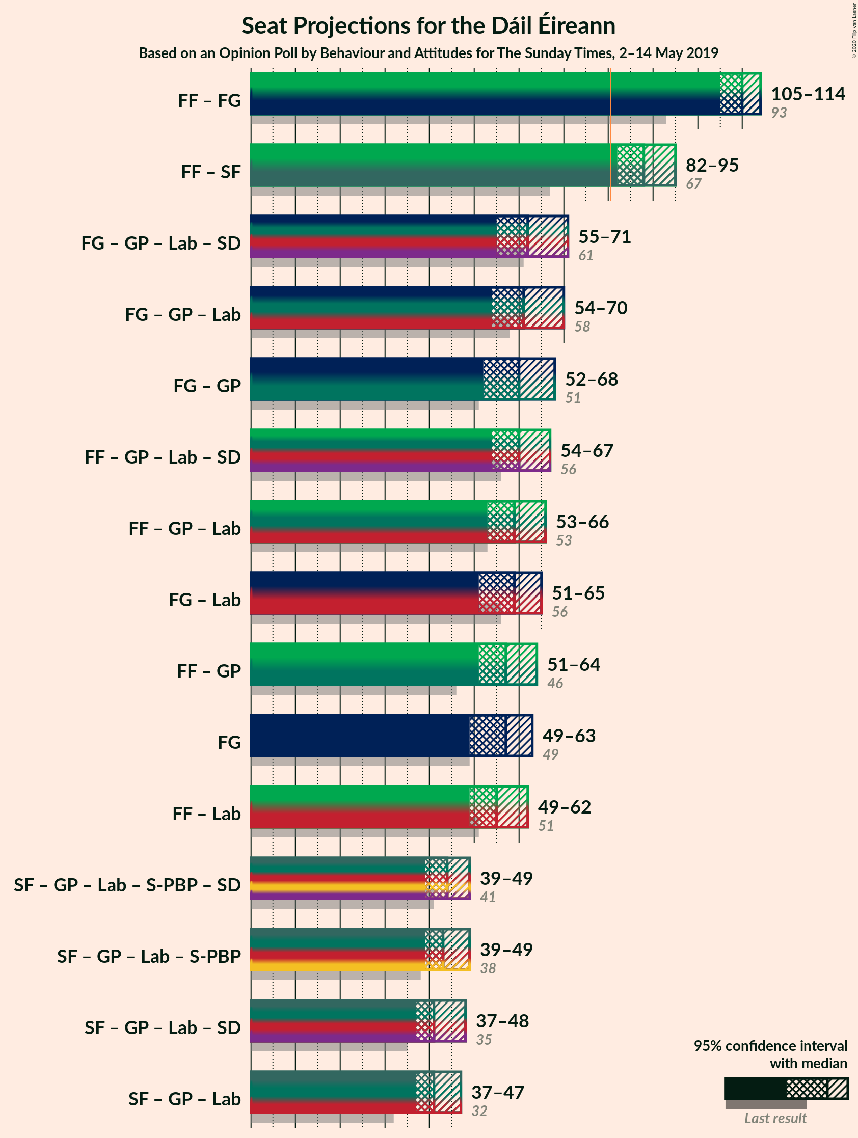 Graph with coalitions seats not yet produced