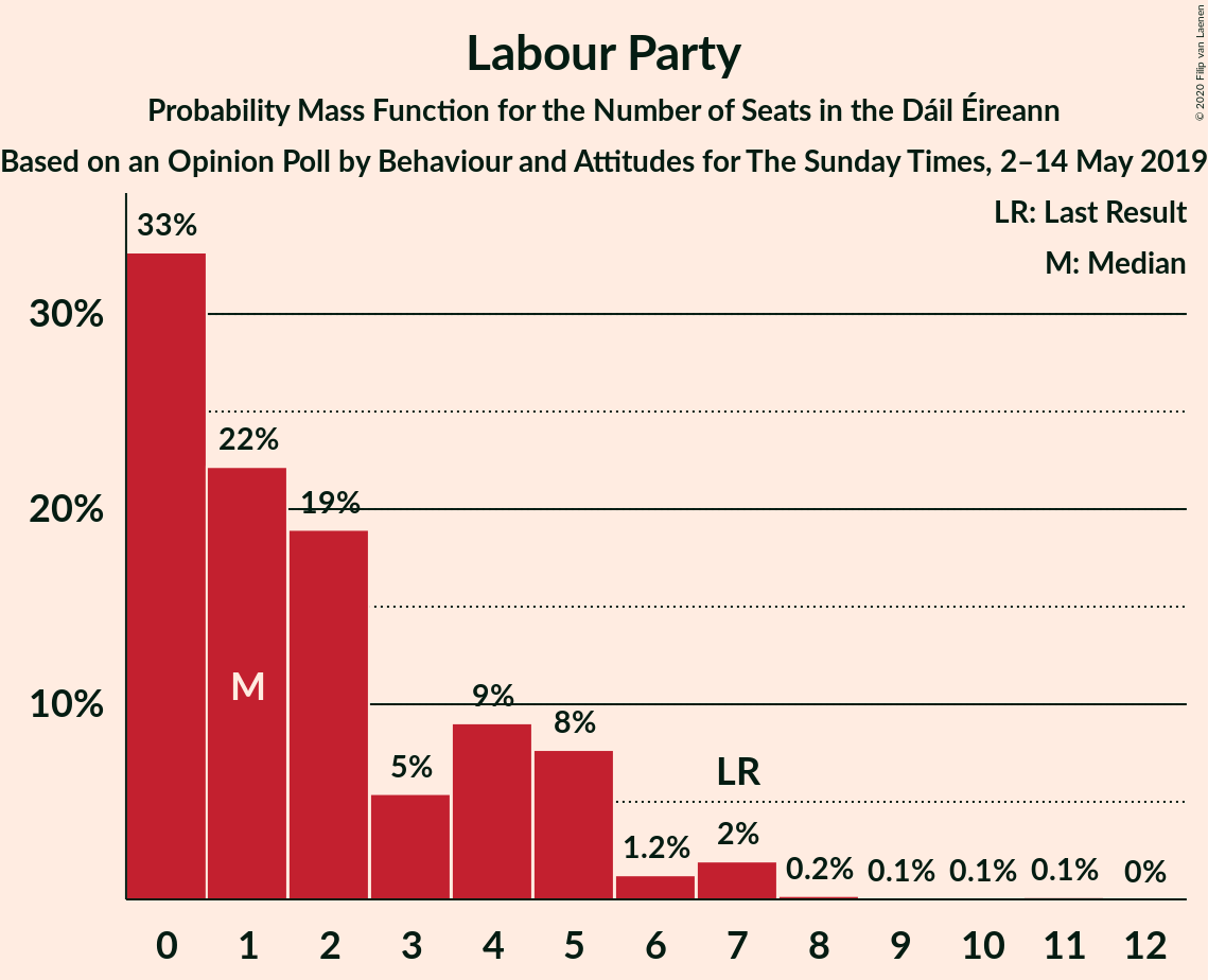 Graph with seats probability mass function not yet produced