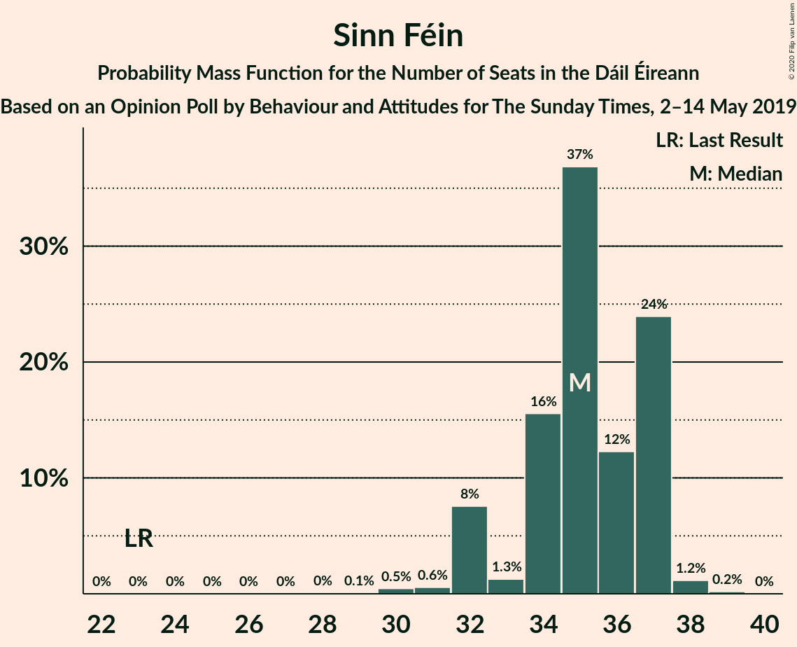 Graph with seats probability mass function not yet produced