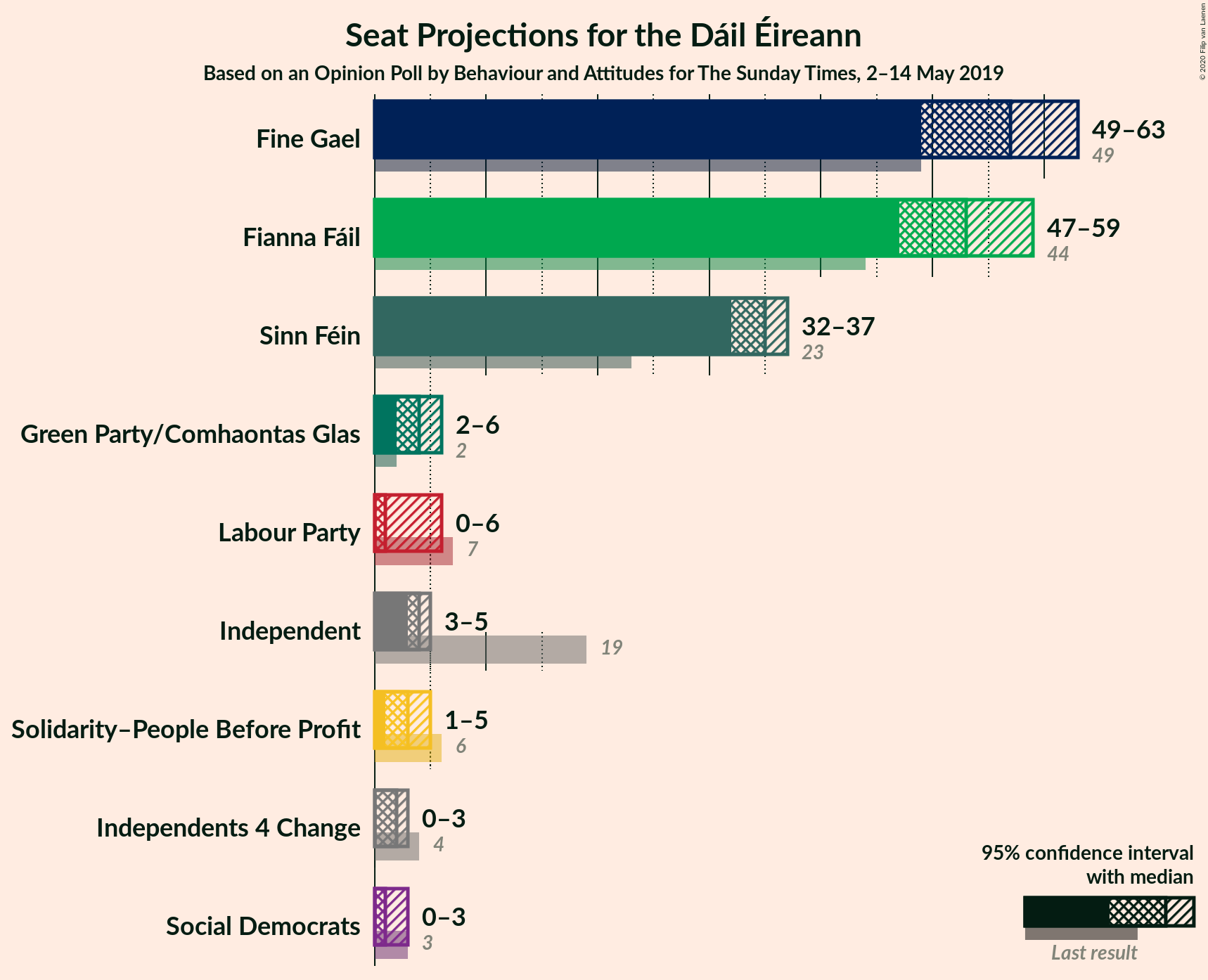 Graph with seats not yet produced