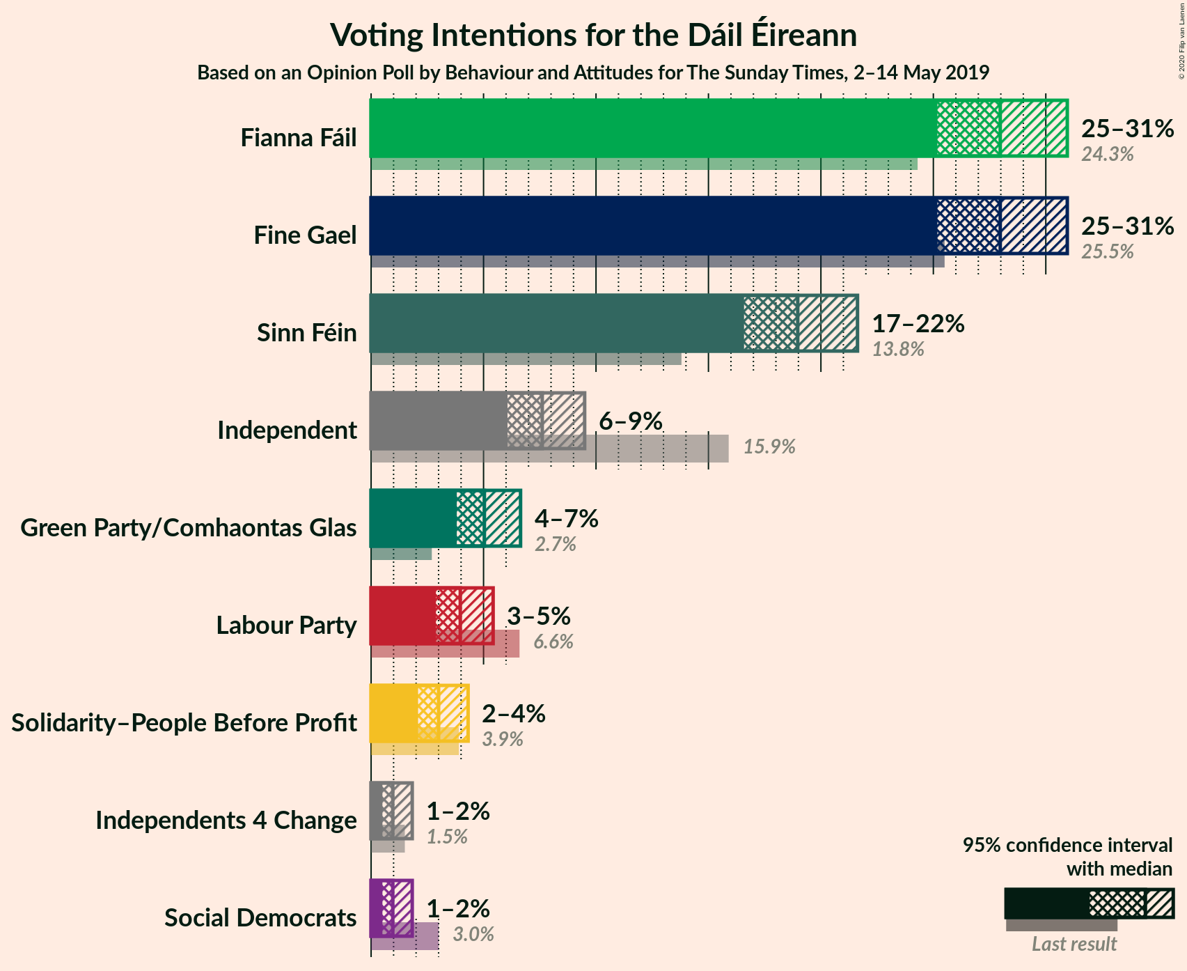 Graph with voting intentions not yet produced