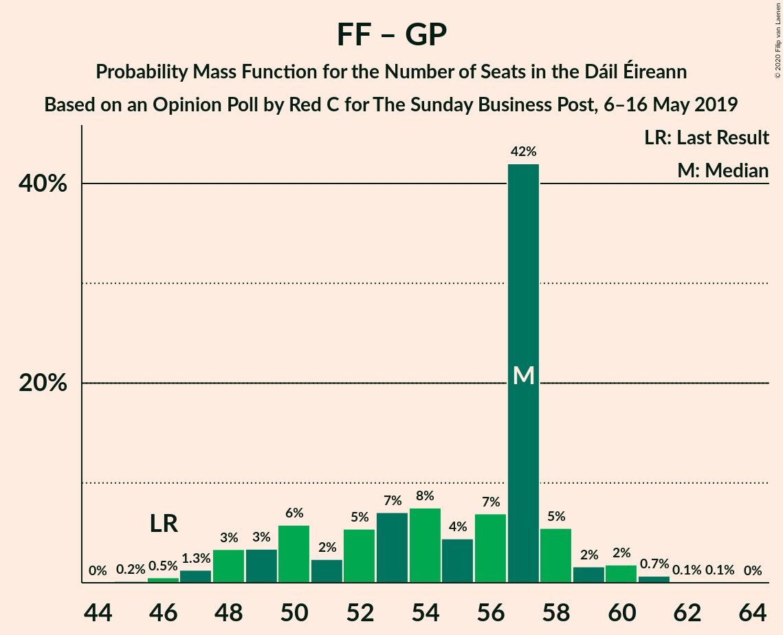 Graph with seats probability mass function not yet produced