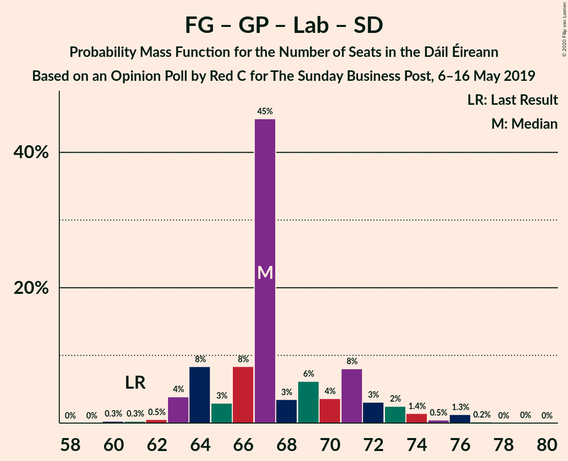 Graph with seats probability mass function not yet produced