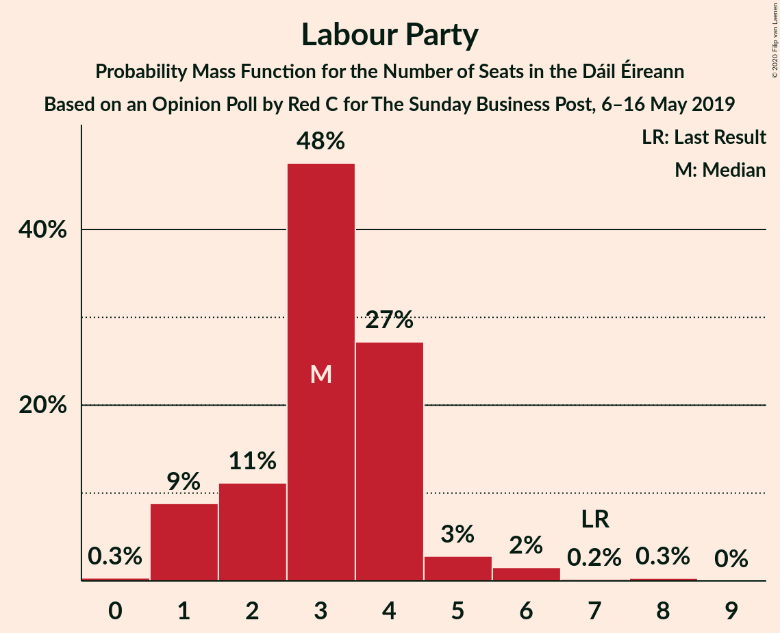 Graph with seats probability mass function not yet produced