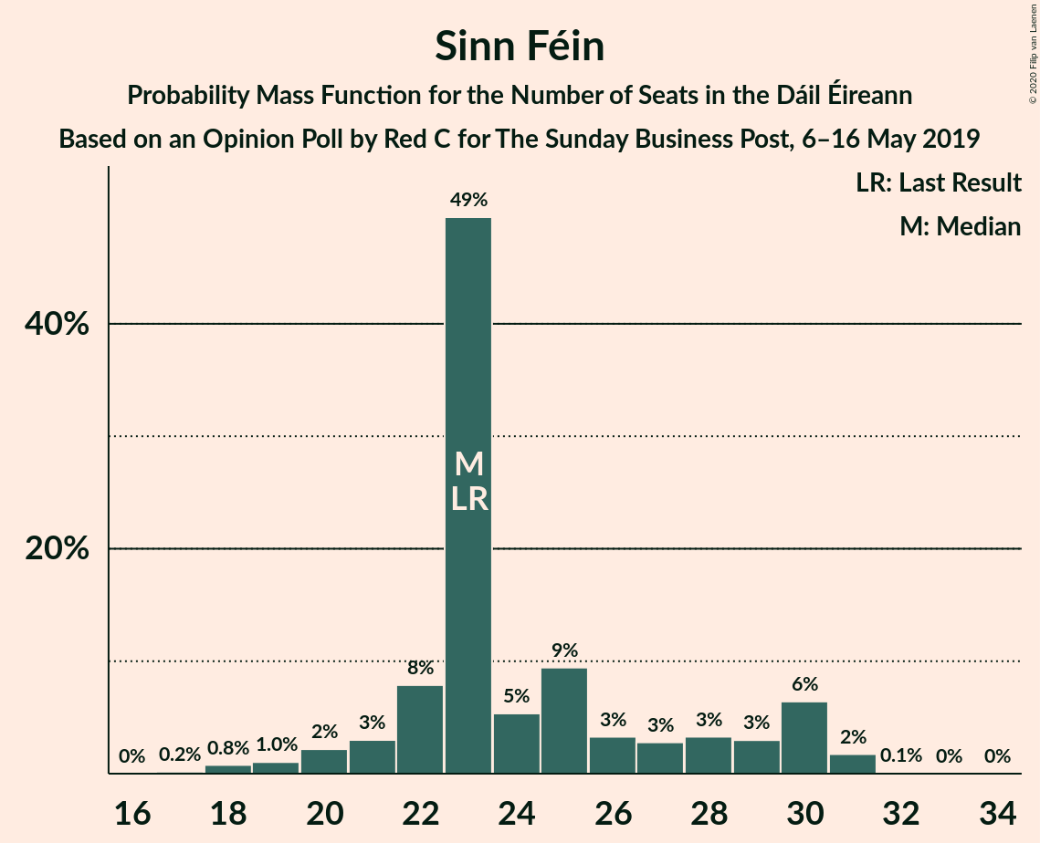 Graph with seats probability mass function not yet produced