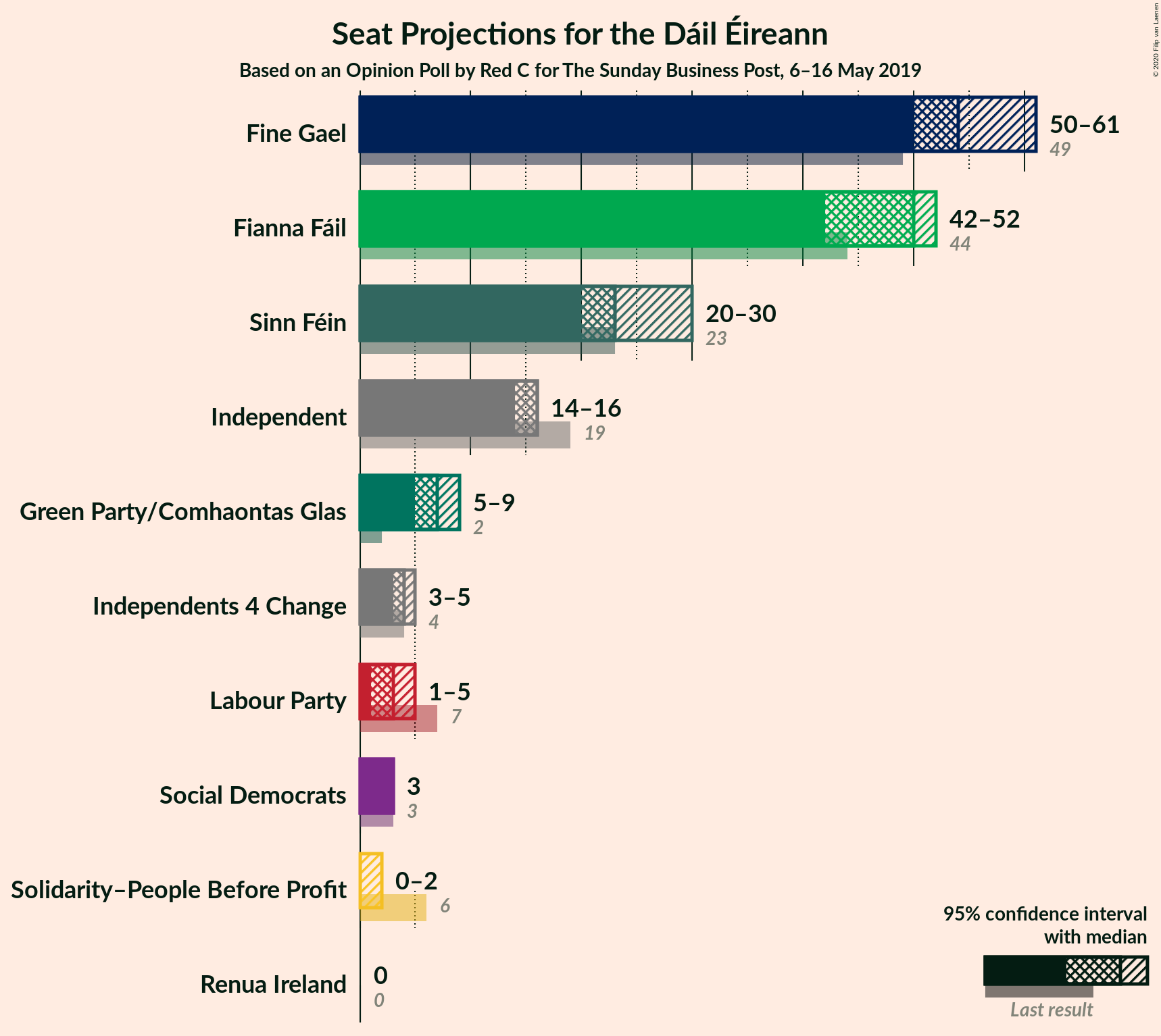 Graph with seats not yet produced