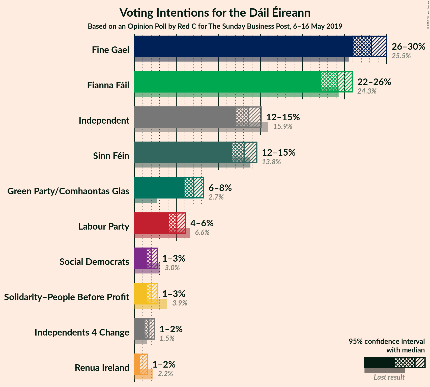 Graph with voting intentions not yet produced