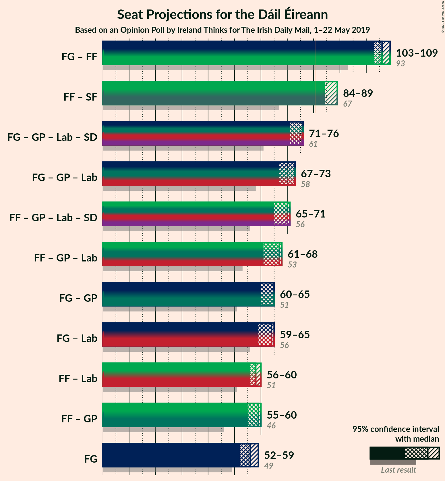 Graph with coalitions seats not yet produced