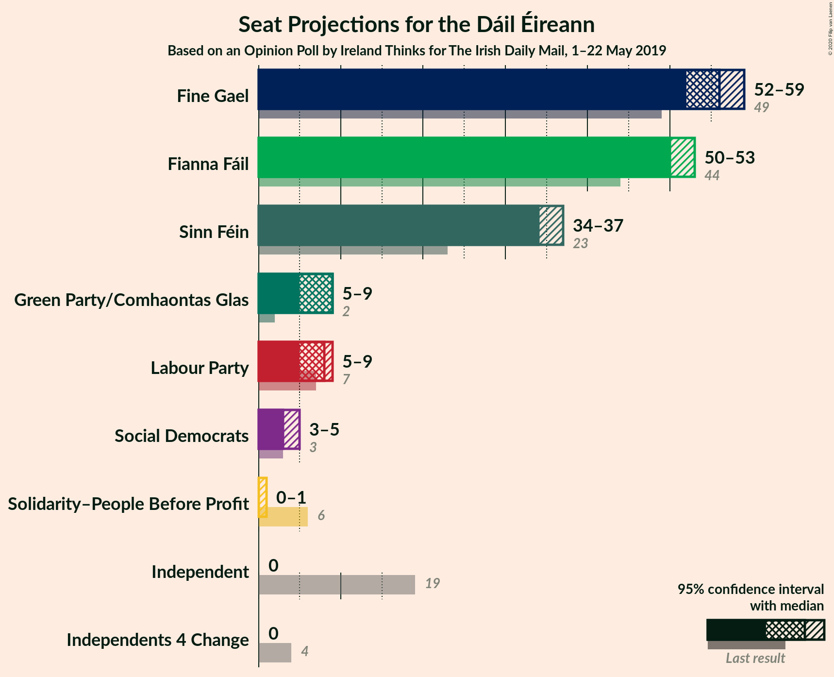 Graph with seats not yet produced