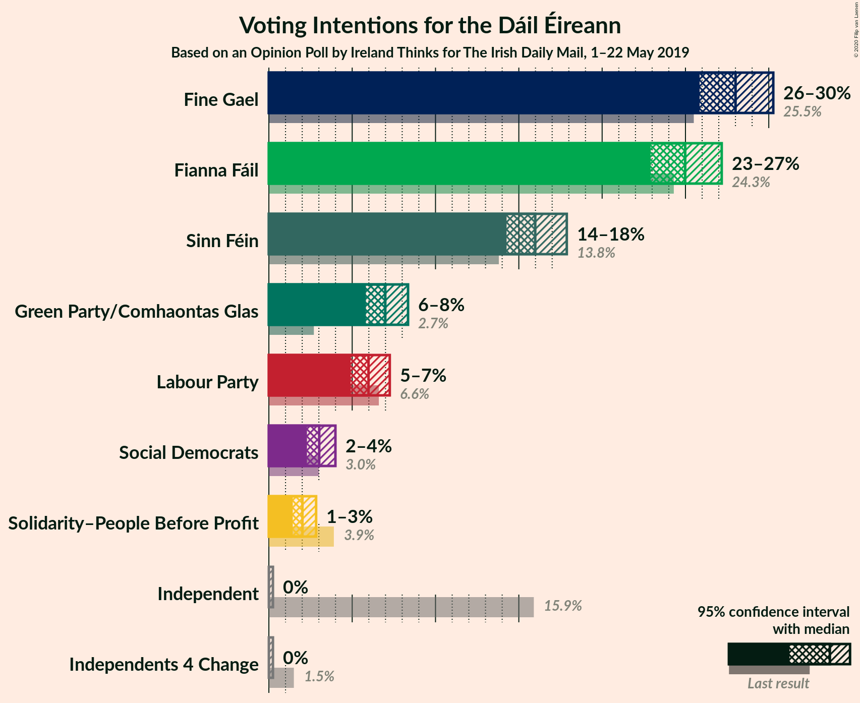 Graph with voting intentions not yet produced