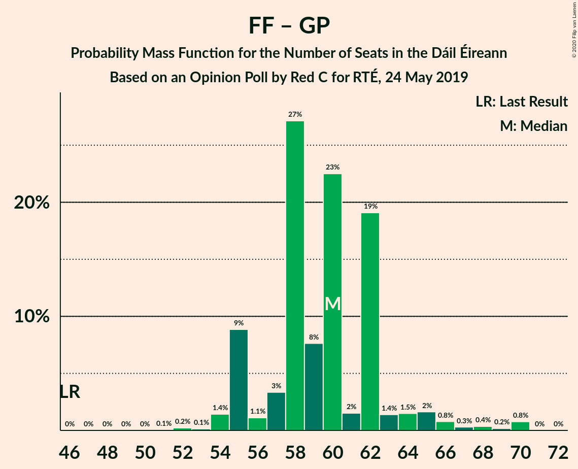 Graph with seats probability mass function not yet produced