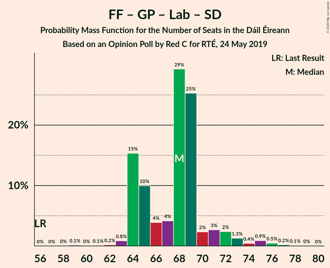 Graph with seats probability mass function not yet produced