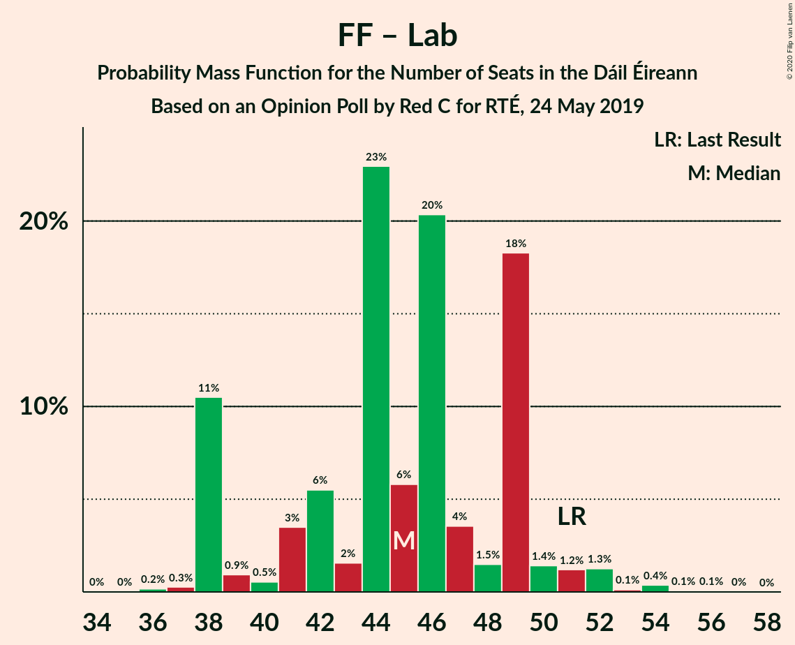 Graph with seats probability mass function not yet produced