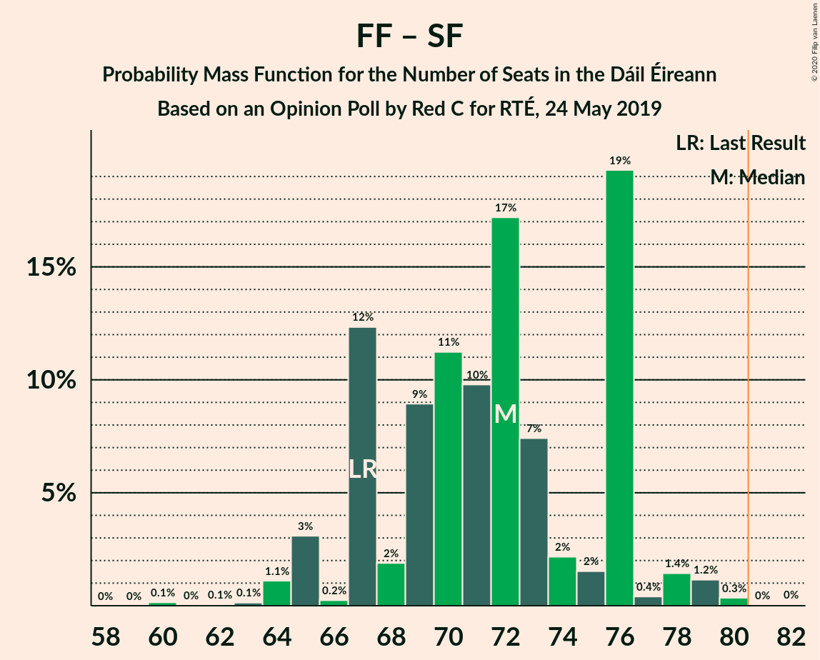 Graph with seats probability mass function not yet produced