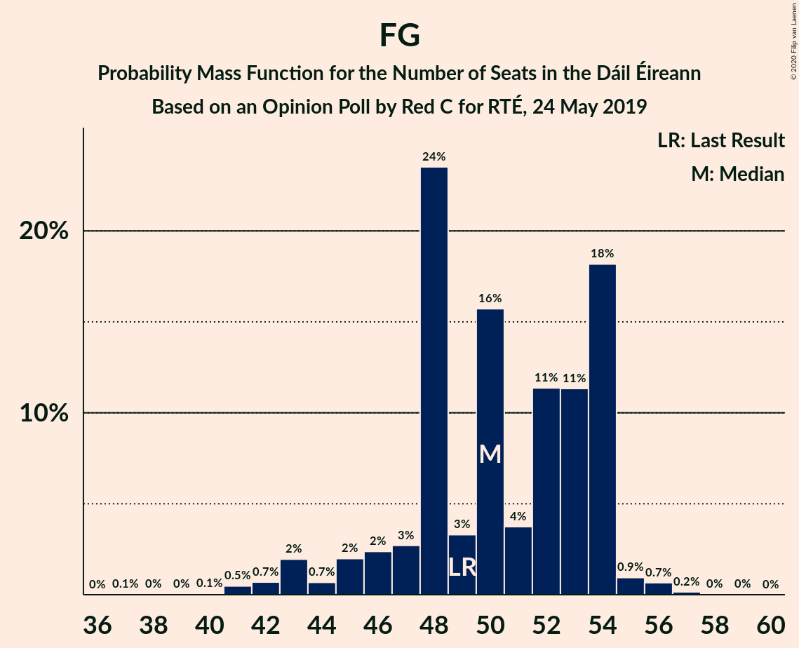 Graph with seats probability mass function not yet produced