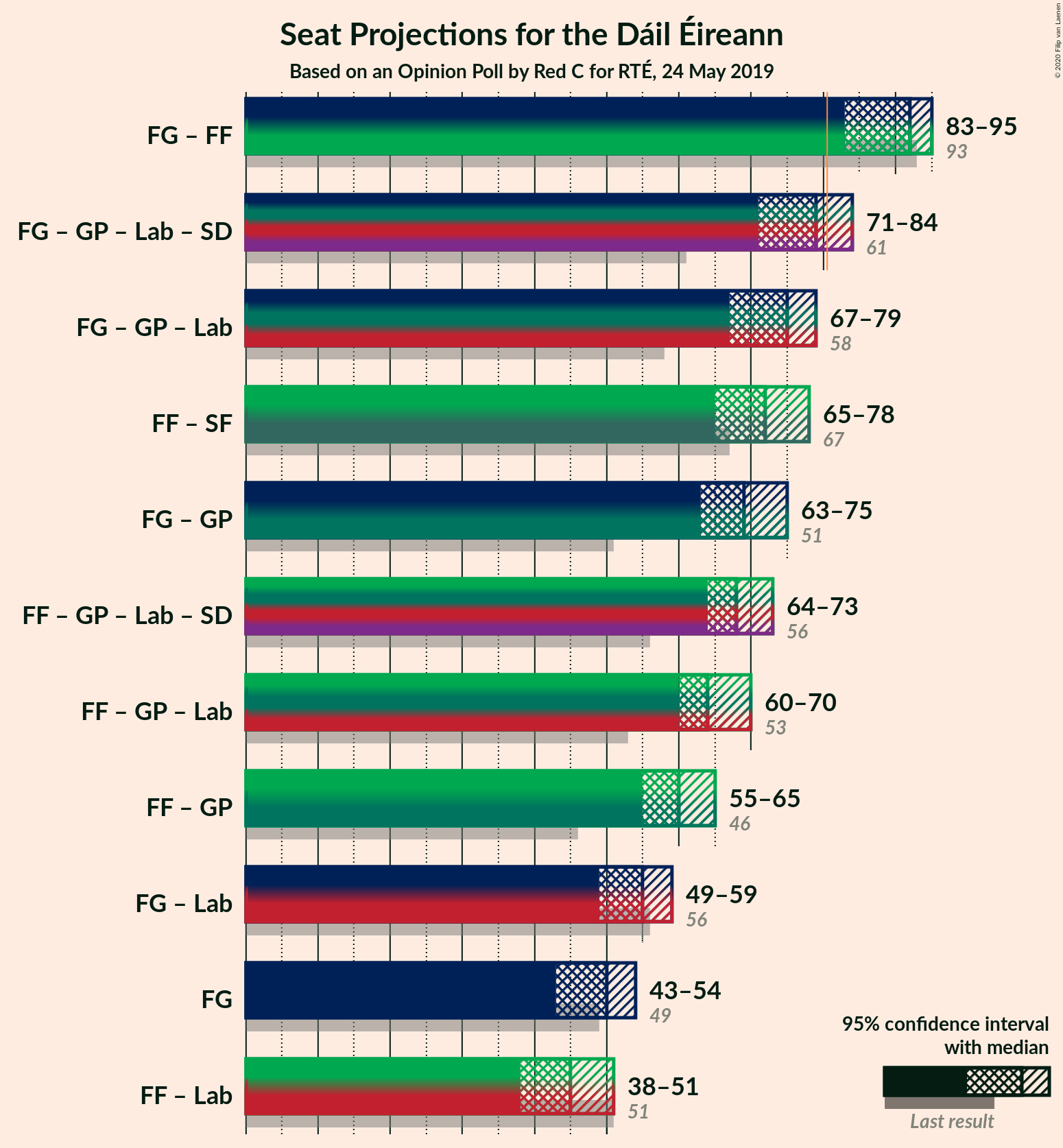 Graph with coalitions seats not yet produced