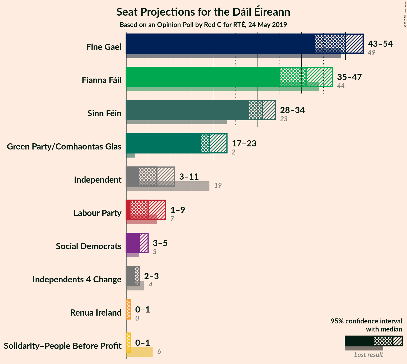 Graph with seats not yet produced