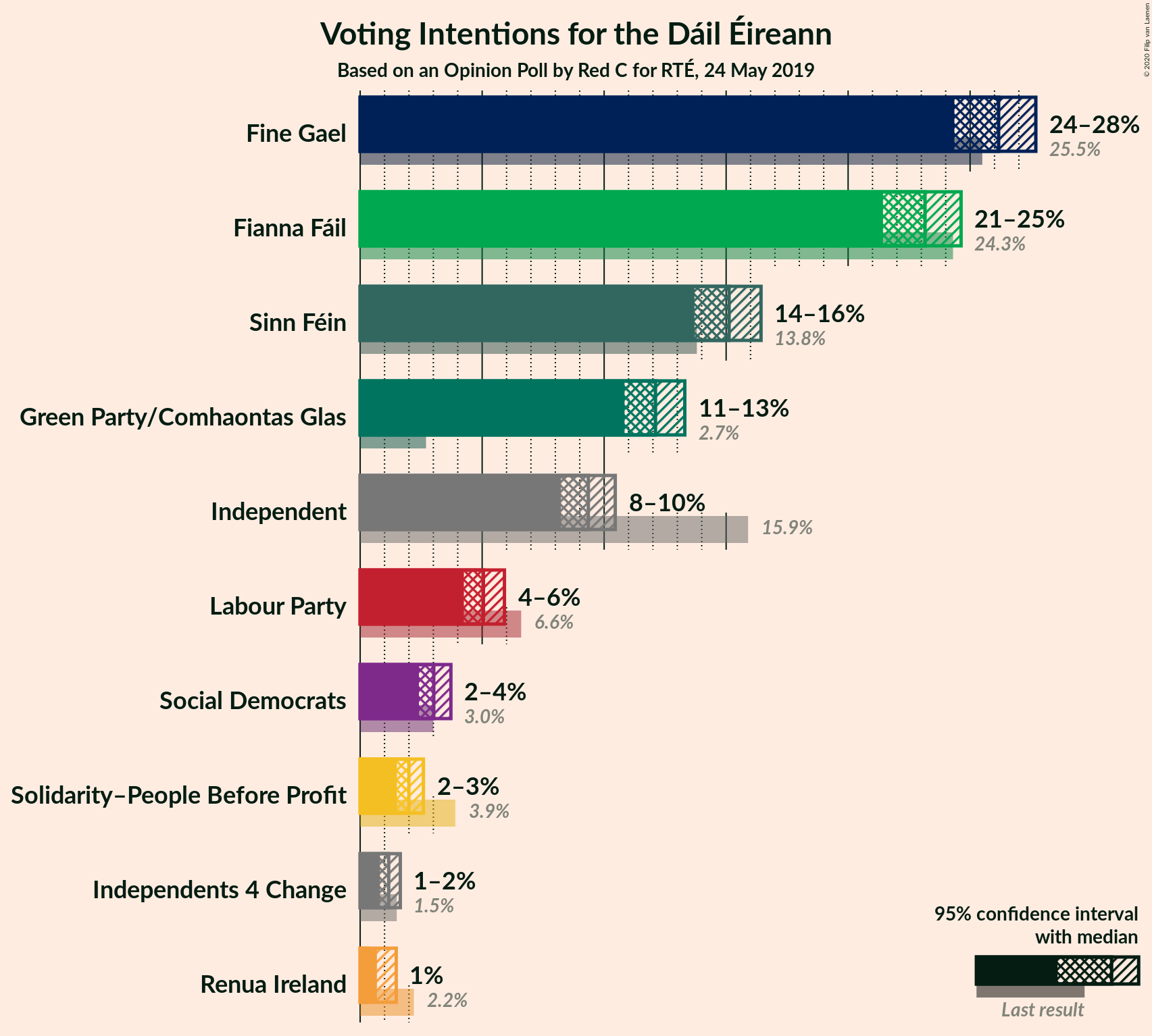 Graph with voting intentions not yet produced