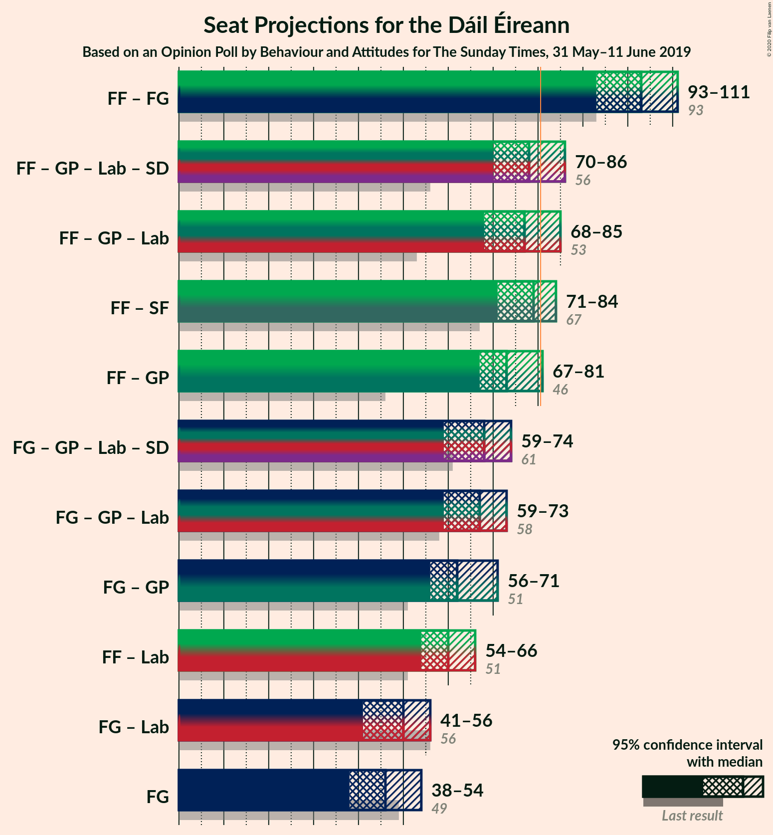 Graph with coalitions seats not yet produced