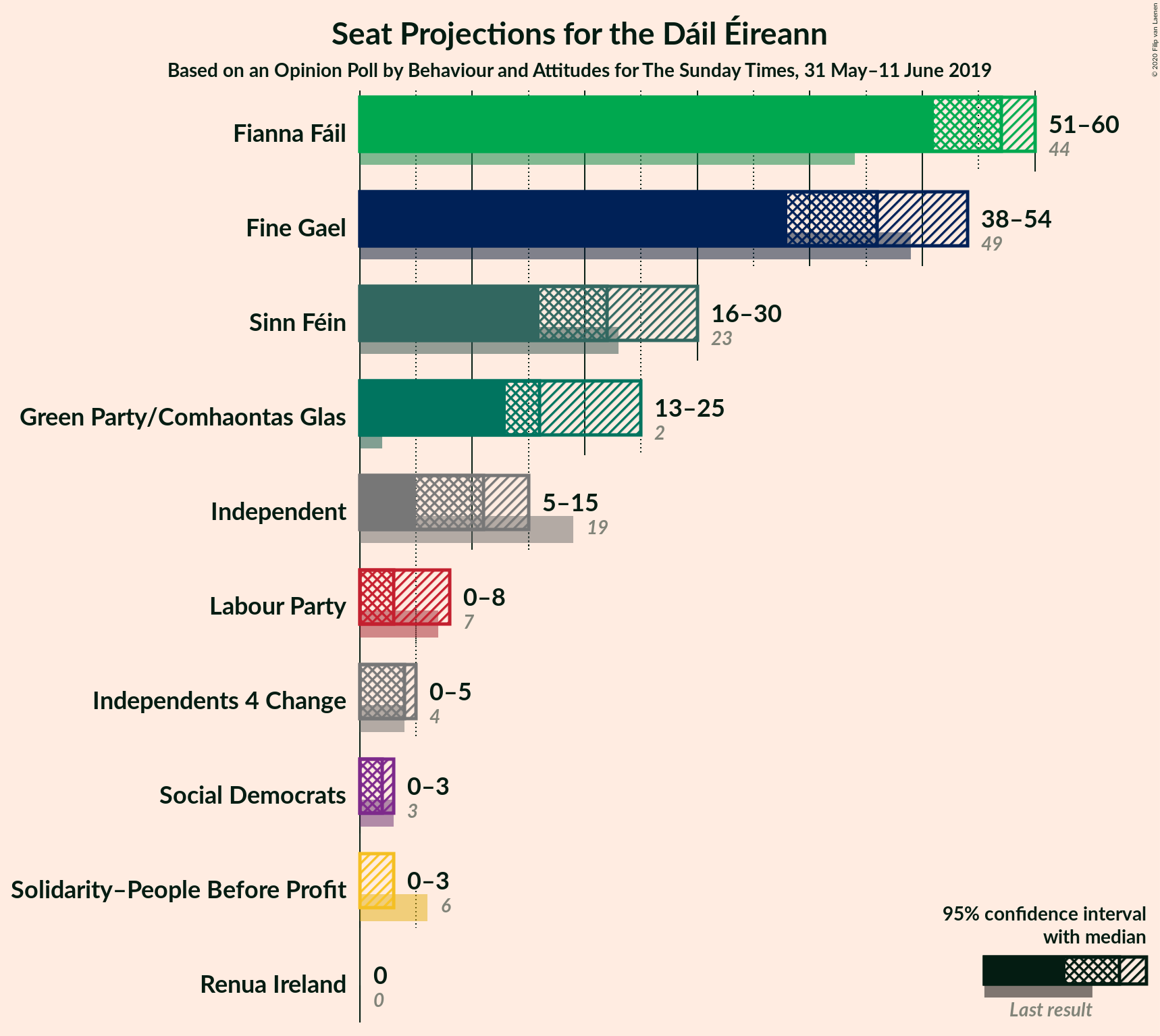 Graph with seats not yet produced