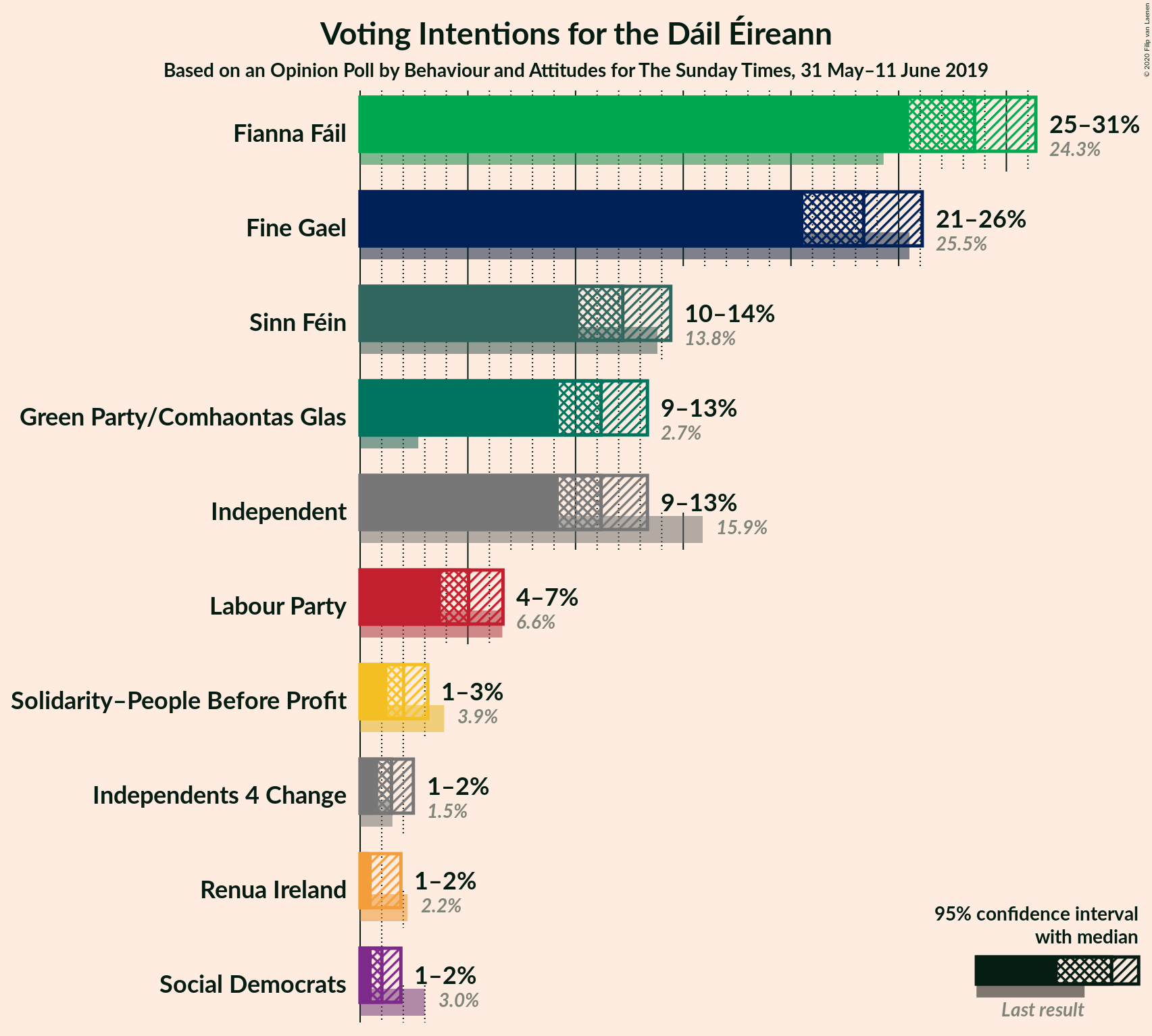 Graph with voting intentions not yet produced