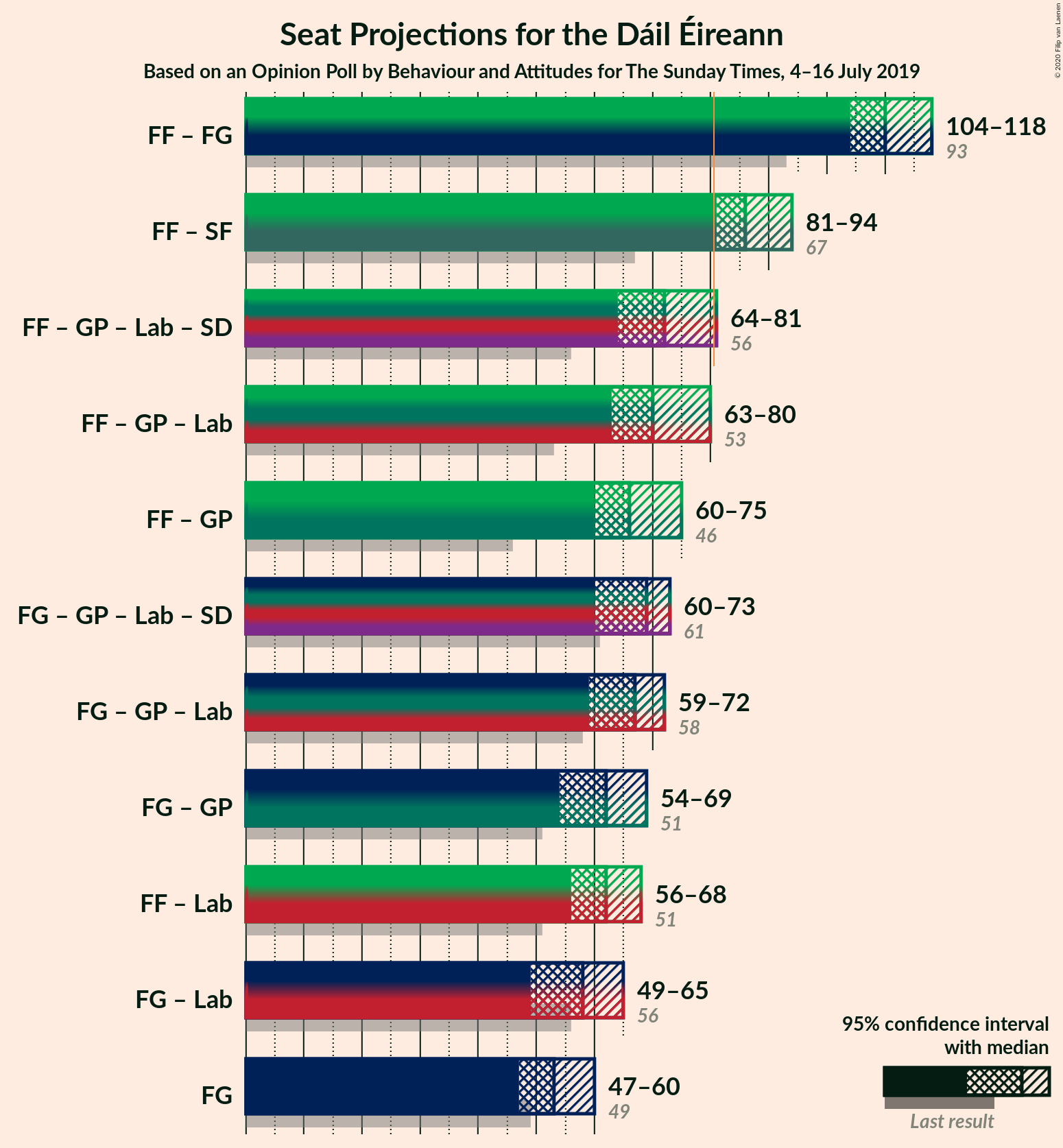 Graph with coalitions seats not yet produced