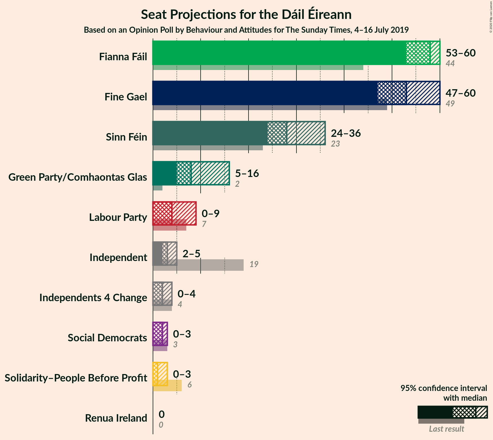 Graph with seats not yet produced