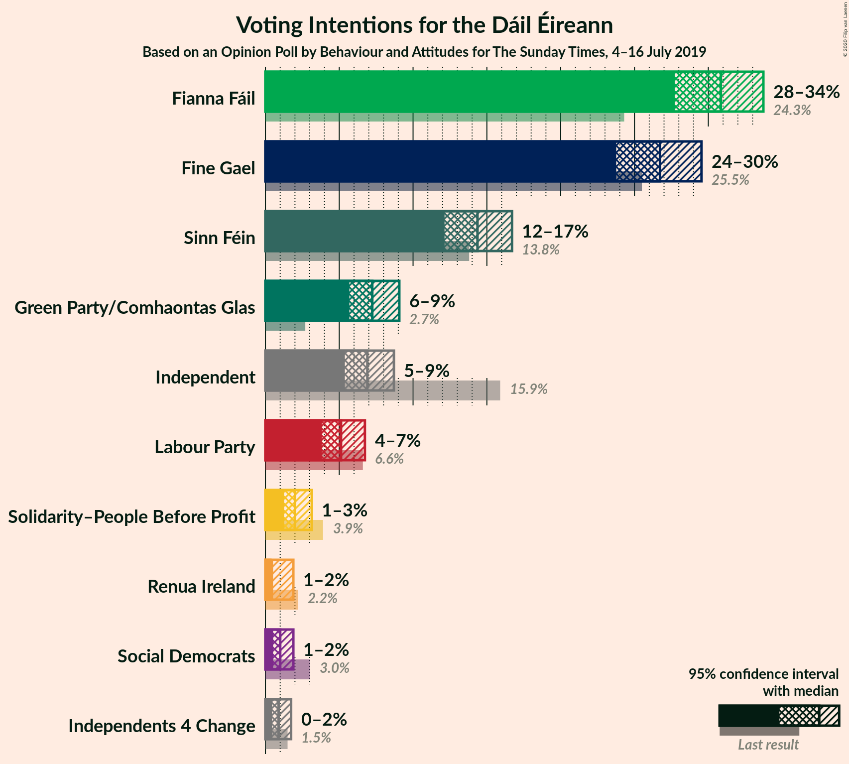 Graph with voting intentions not yet produced