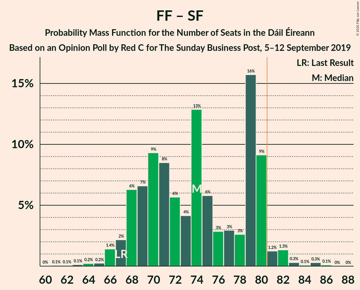 Graph with seats probability mass function not yet produced